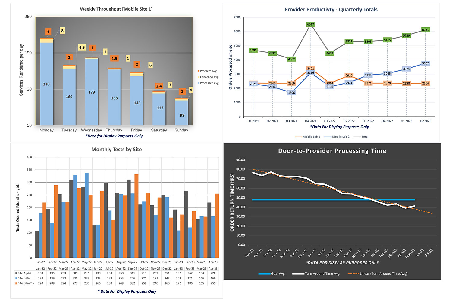 Diagnostic Testing/Data Analytics